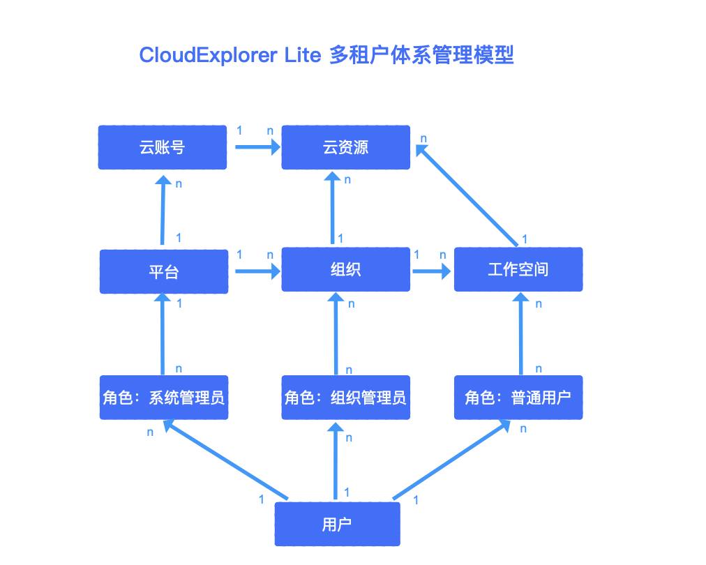 管理模型